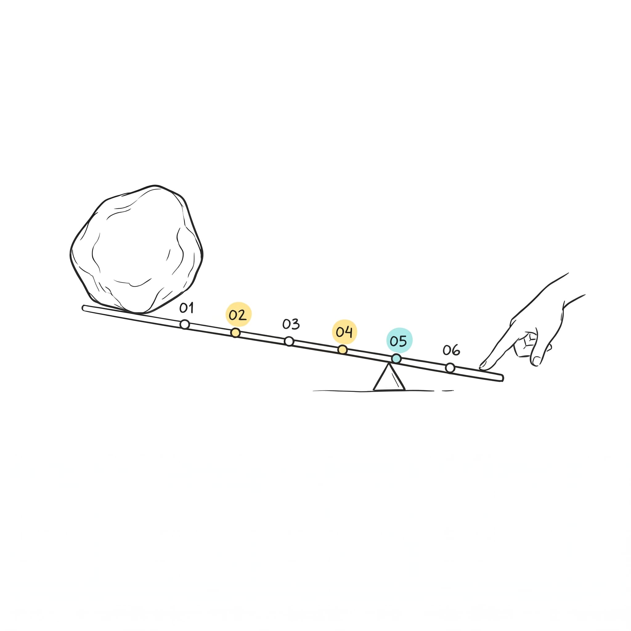 Sketch al unei pârghii care ridică o stâncă mare cu efort minim, având șase puncte numerotate pe brațul pârghiei, fiecare corespunzând unei secțiuni din profil.
